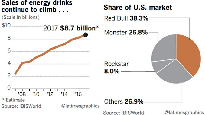Energie Drink Marktanteil