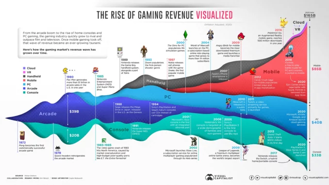 Gaming Market Revenue
