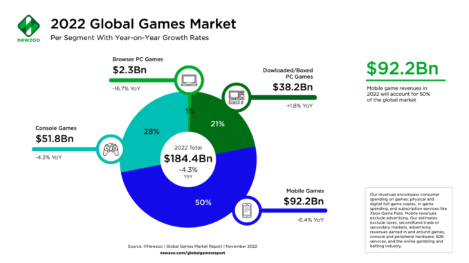 Gaming Markt 2022 Zahlen