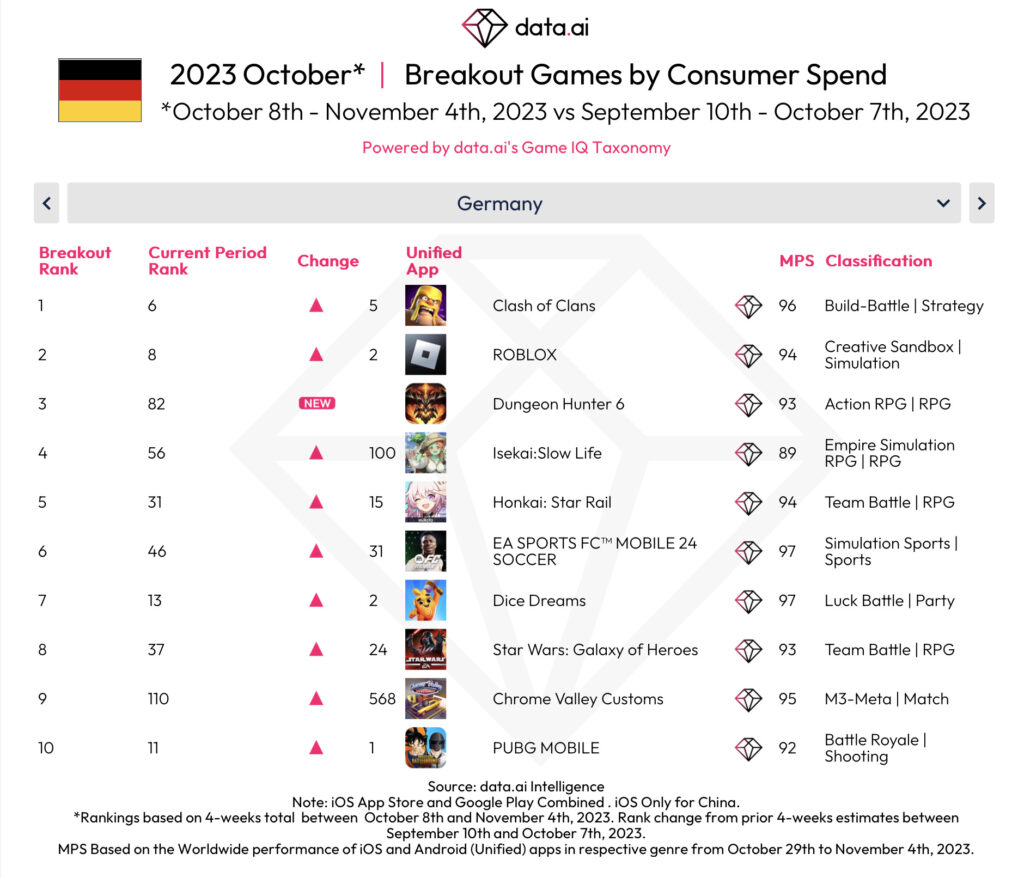 Breakout Games by Consumer Spend Oktober