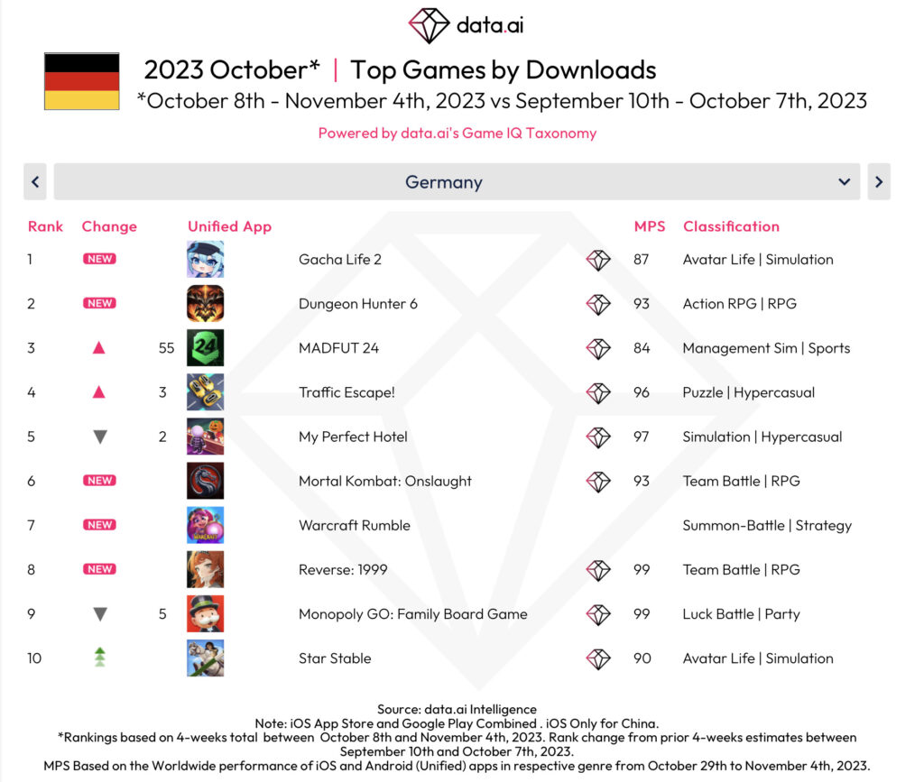 Top Games by Downloads Oktober