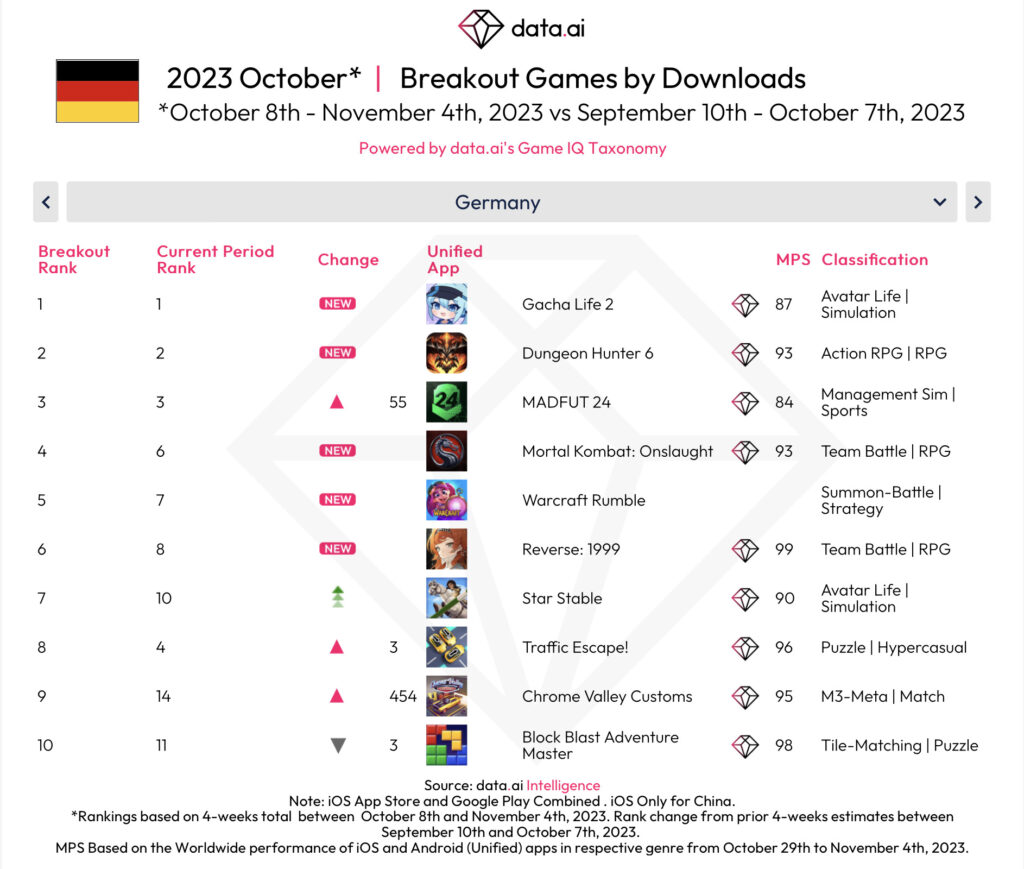 Breakout Games by Downloads Oktober