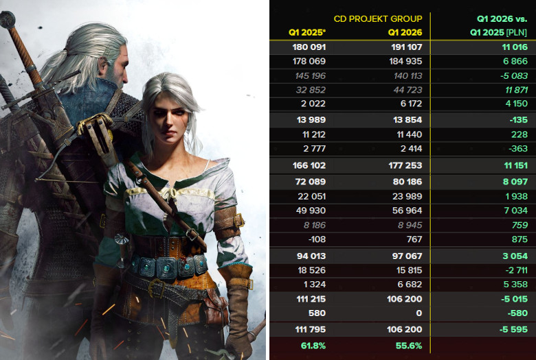 Q1 2026: CD Projekt bleibt hochprofitabel und baut Cash-Reserven aus Q1 2026: CD Projekt veröffentlicht die Finanzdaten, die äußerst positiv ausfallen
